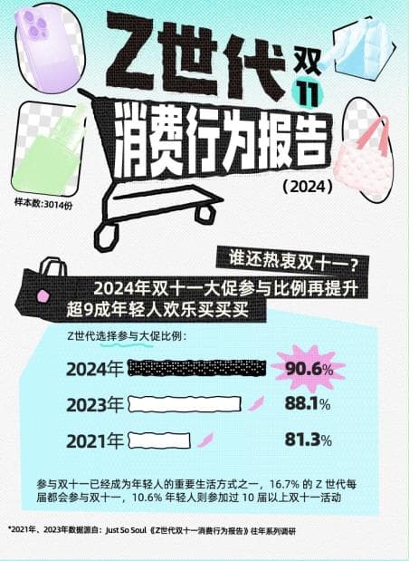 进击双11 | “情绪价值”取代“买得值” 为快乐而购物成为年轻人最大消费动力