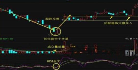 市盈率低不等于好机会，教你正确识别抄底信号