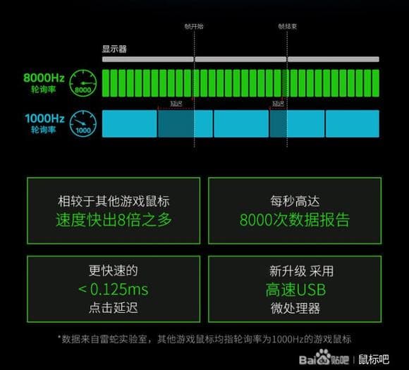 轮询率的误解—让你不再错误选择鼠标！