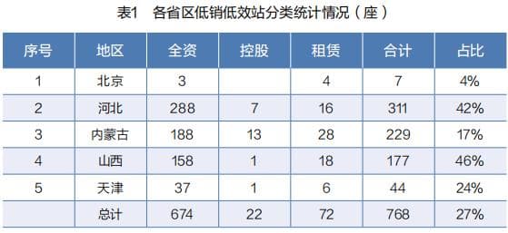 低销低效加油站治理研究：现状、成因与对策