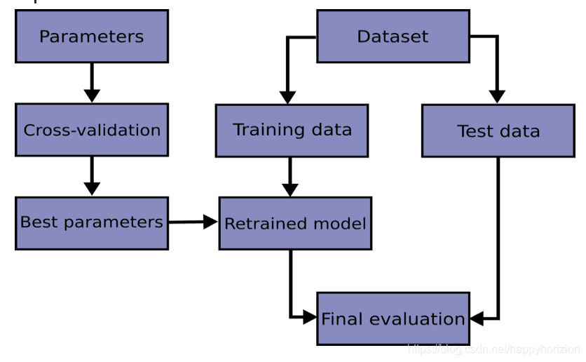 机器学习模型评估与改进: 交叉验证(cross validation)