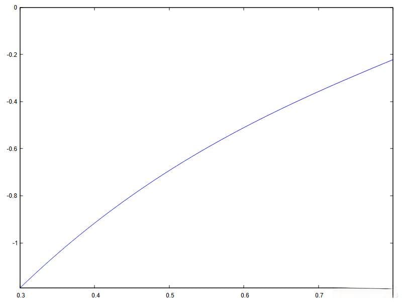 函数逼近——(Lagrange)拉格朗日插值法 | 北太天元 or Matlab