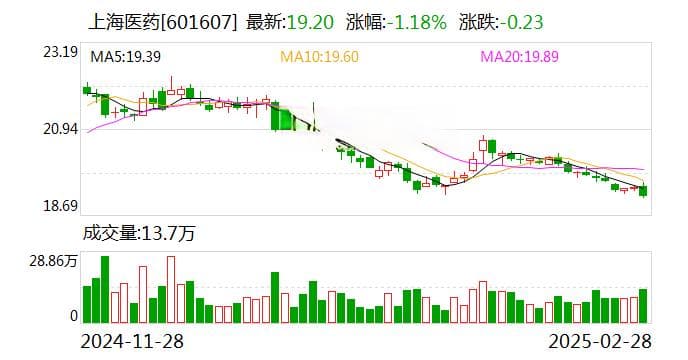 上海医药大手笔收购有新进展，去年终止12个研发项目，百亿商誉悬顶
