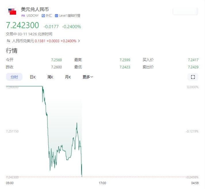 新信号！人民币汇率盘中大幅拉升，美元或继续走低