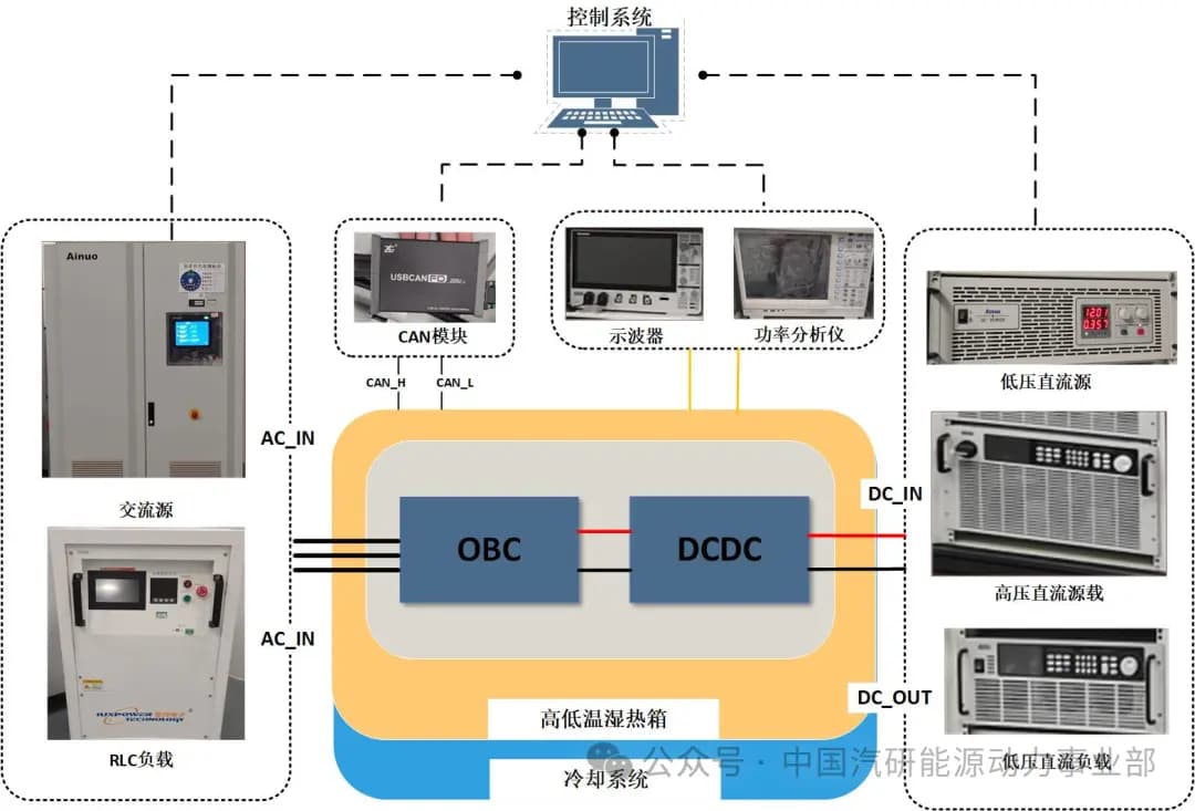 新能源汽车小三电系统OBC&DCDC&PDU测试