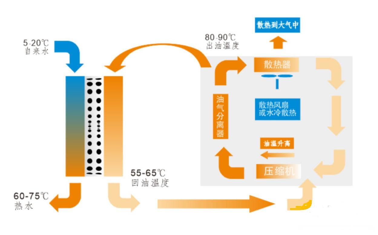空压机的热回收原理介绍