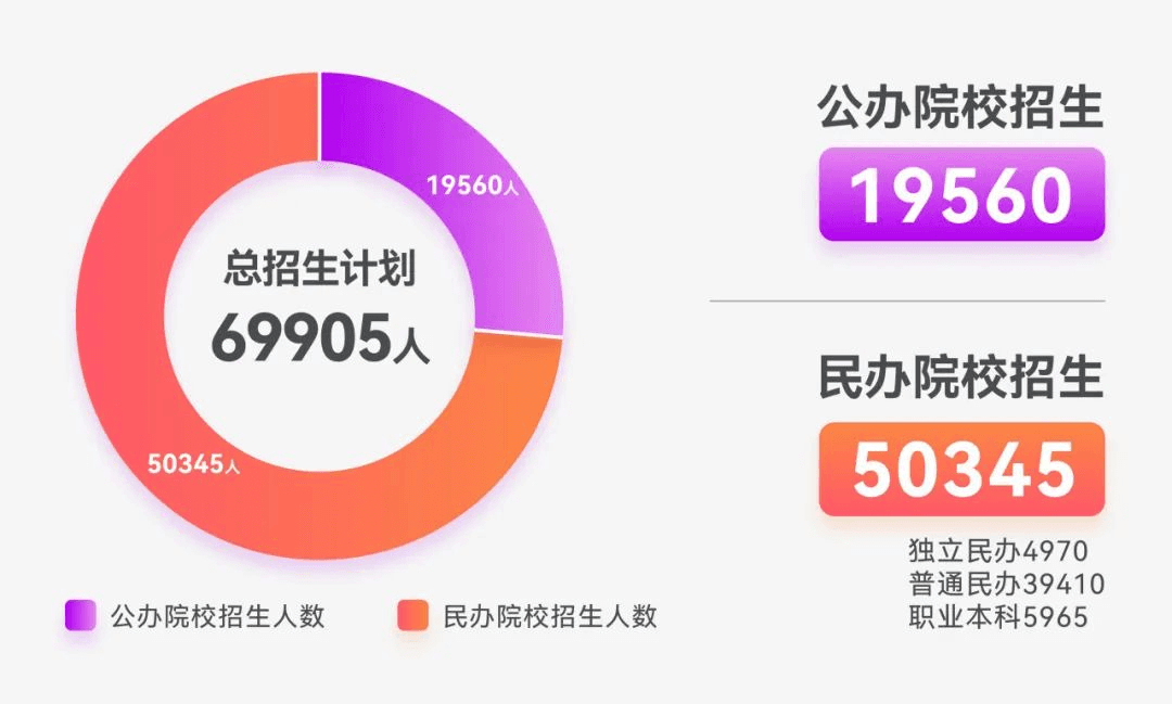 2025年山东专升本考试招生数据分析