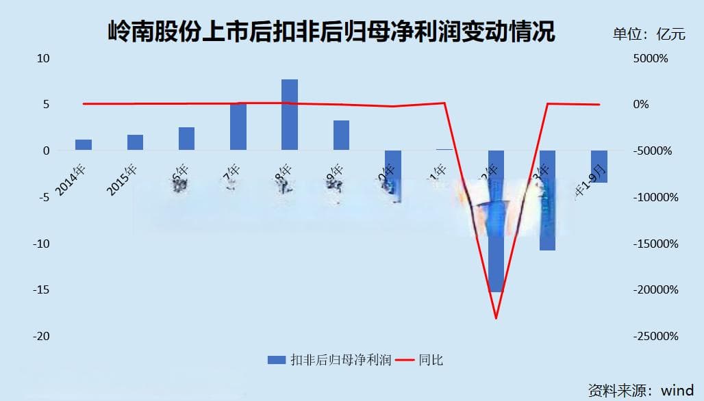 岭南股份债务"暴雷"：经营业绩断崖式下滑累亏超13亿元 转债陷兑付危机遭巨额索赔