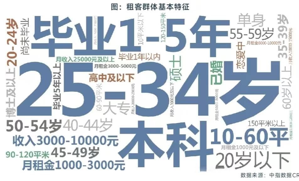 2024新租住·消费引力报告 | 中国住房租赁需求趋势分析
