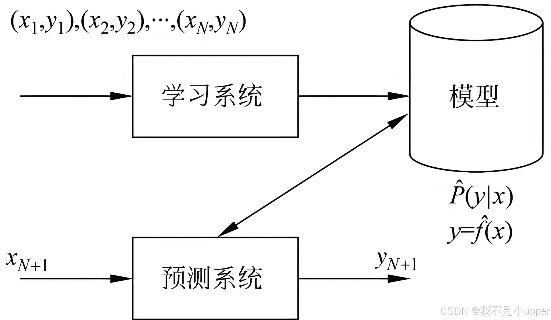【0 基础也能懂！】机器学习之监督学习指南：从分类到回归