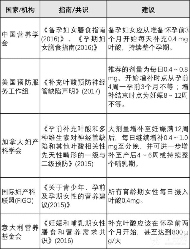 孕期如何补叶酸？最新指南告诉你