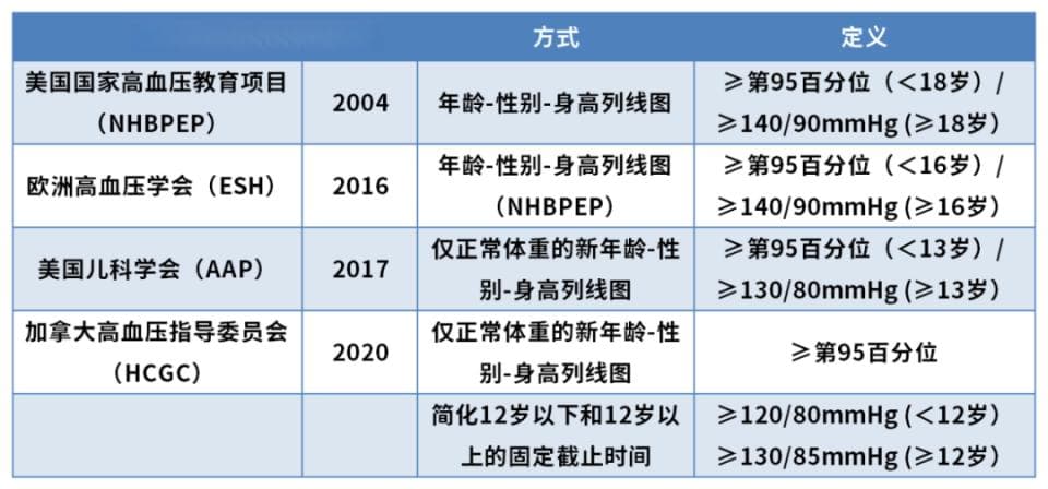 儿童高血压诊断治疗指南：患病率高达9.8%，需及早干预