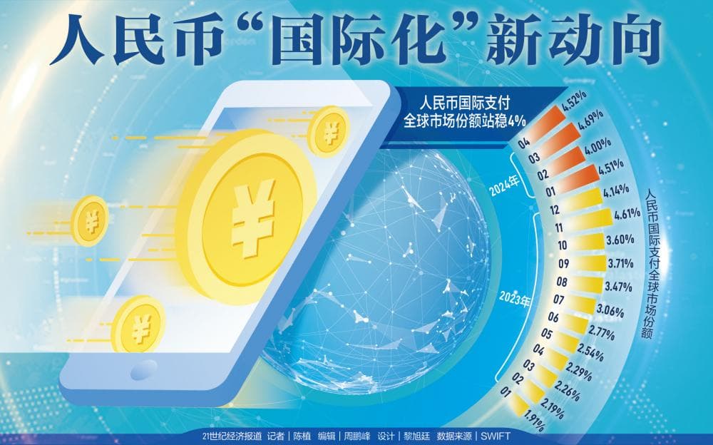 站稳4%整数关口 人民币全球支付占比波动扩大