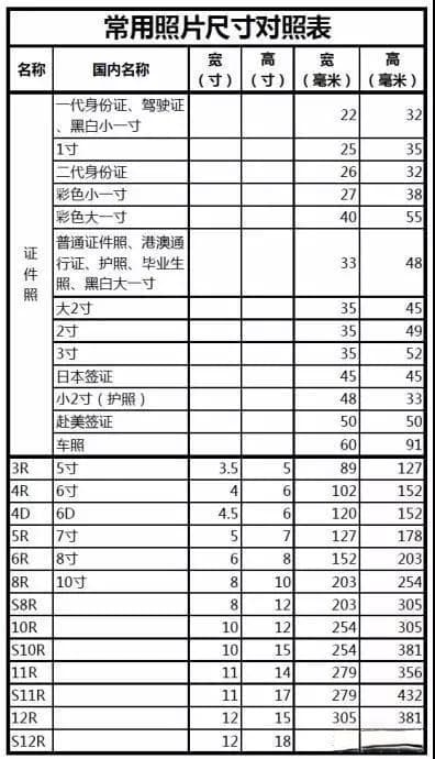1寸2寸3寸5寸6寸8寸10寸照片的具体尺寸（附常用照片尺寸对照表）