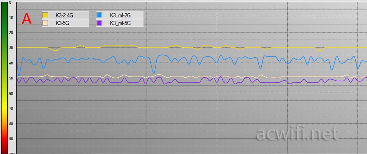 斐讯K3固件升级后无线信号性能对比梅林固件