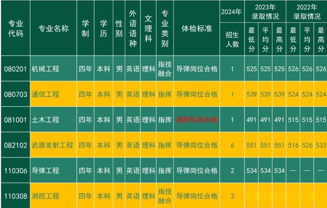 火箭军工程大学2024年招生计划及分数线（招生简章、报考要求）