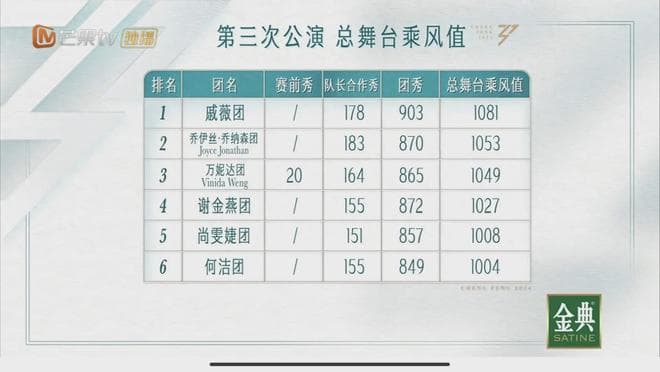 《乘风2024》三公全面点评：万妮达团全场最佳，戚薇团取胜靠人气