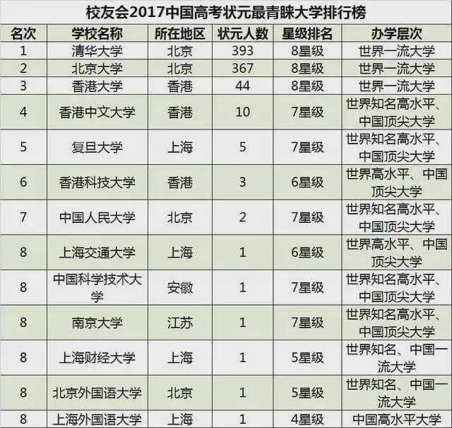 恢复高考四十多年, 中国3000多名高考状元如今去了哪里？
