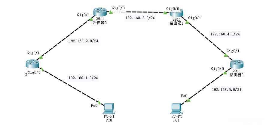 计算机网络实验十一：OSPF路由配置实验