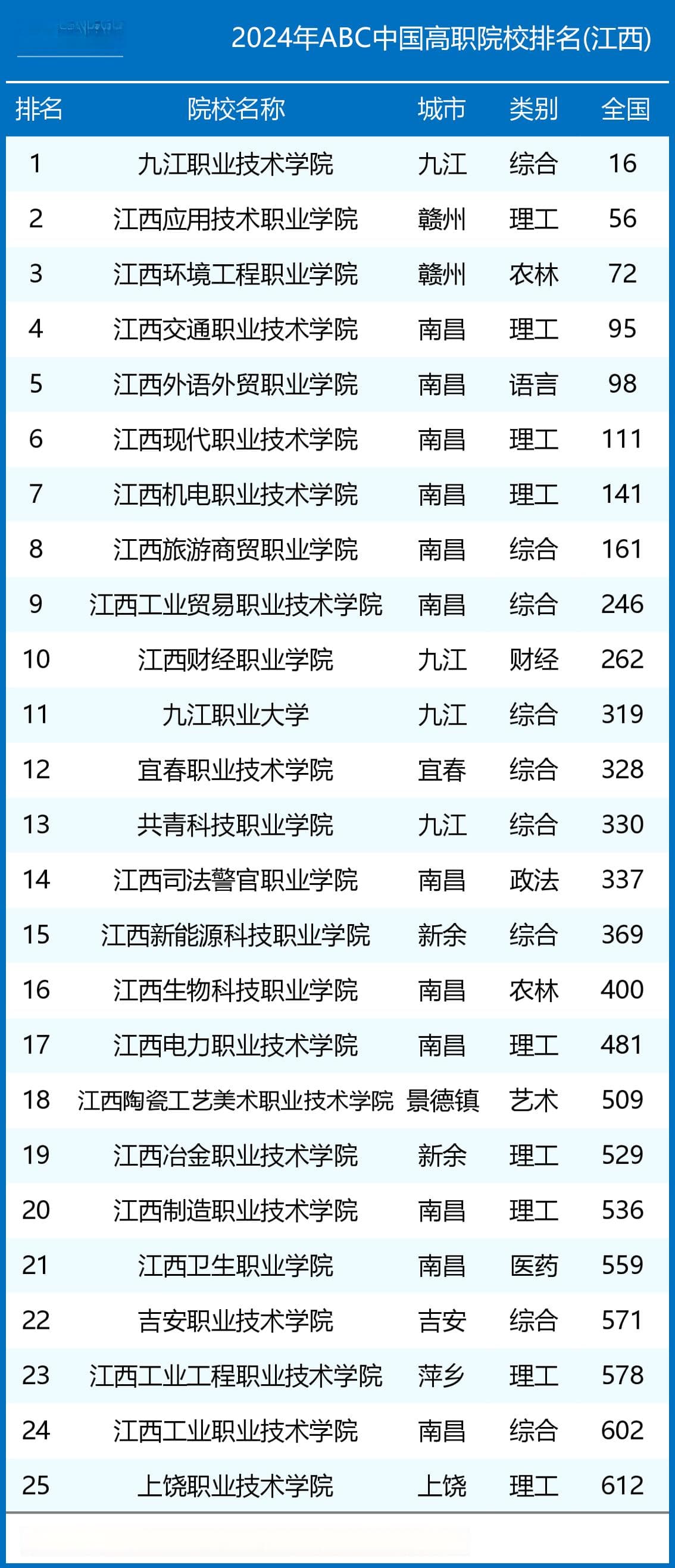 2024年江西省高职院校排名：九江职业技术学院第一