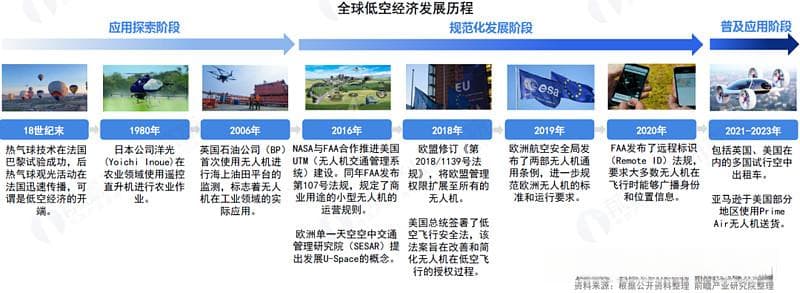 低空经济：eVTOL、产业链全景、发展状况、应用场景、主要企业...