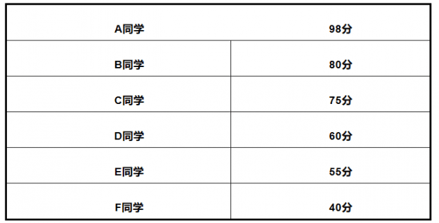 四级是每套试卷分开赋分吗？1分钟估算出你的四级分数！！