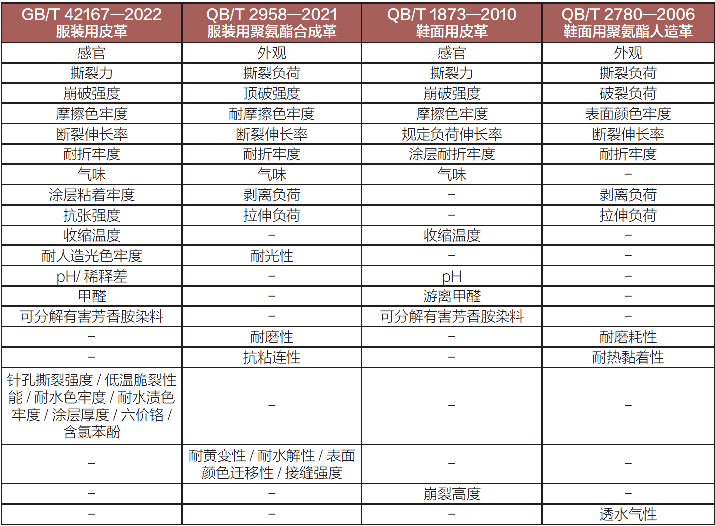 皮革与人造革/合成革产品 标准对比研究