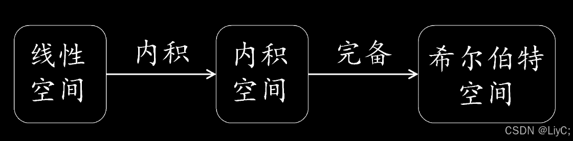 欧式空间、傅里叶级数与希尔伯特空间的解释