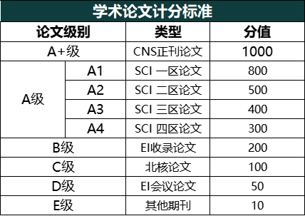 评职称的哪项科研成果加分最多？最后一条竟是性价比最高的！