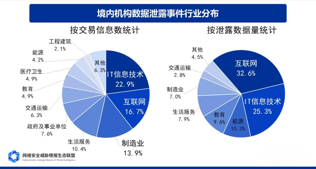 奇安信数据安全报告：个人信息是数据泄露和黑产交易最主要类型
