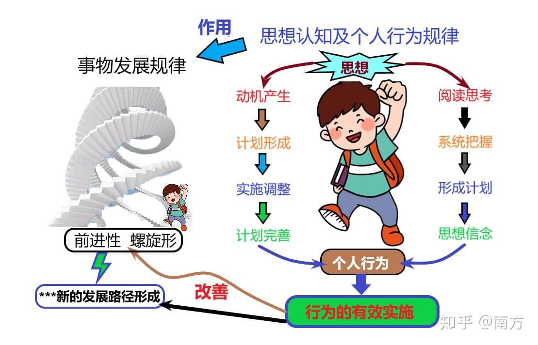 制定有效的学习计划来增强理解和应用能力