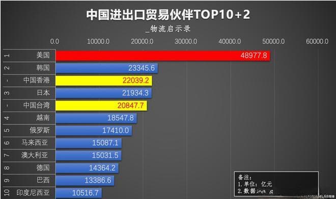 2024年我国顺差1万亿美元，有哪些顺差国、逆差国？附TOP30榜单