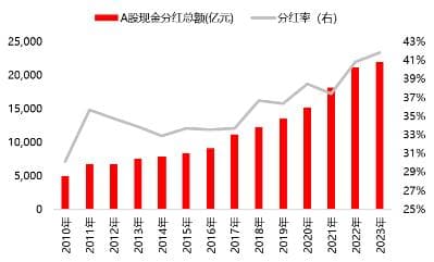源达研究报告：新规提升分红要求，分红成为市值管理重要工具