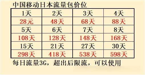 日本游流量怎么解决？