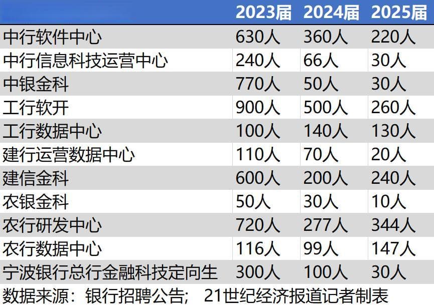 四大行“秋招”7.7万人：金融科技岗连续缩招 大模型人才仍备受追捧