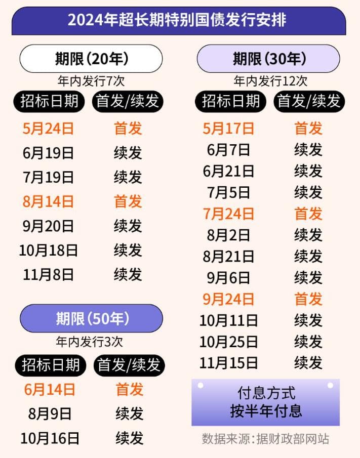 2.53%！50年超长期国债票面利率确定，个人怎么买？一文看懂最新情况