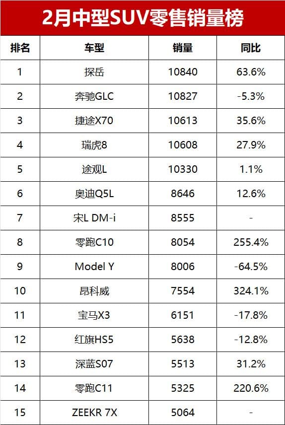 中型SUV也卖不动？2月零售销量榜公布，冠军仅1万辆出头