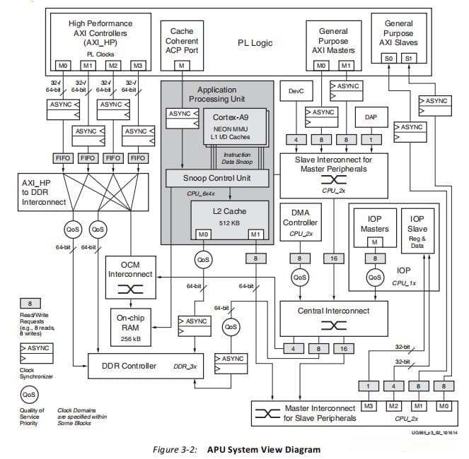 Zynq7000中的应用处理单元（APU）介绍