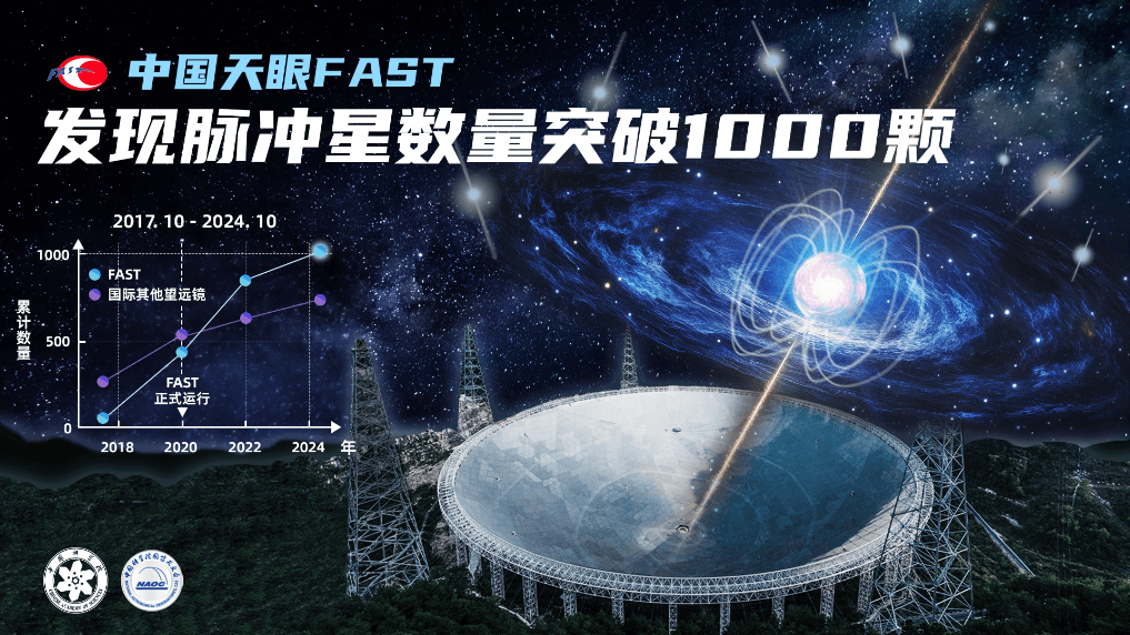 突破1000颗 “中国天眼”脉冲星探测“成绩单”出炉