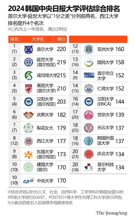 2024年韩国中央日报大学排名榜发布！首尔大学连续九年蝉联榜首