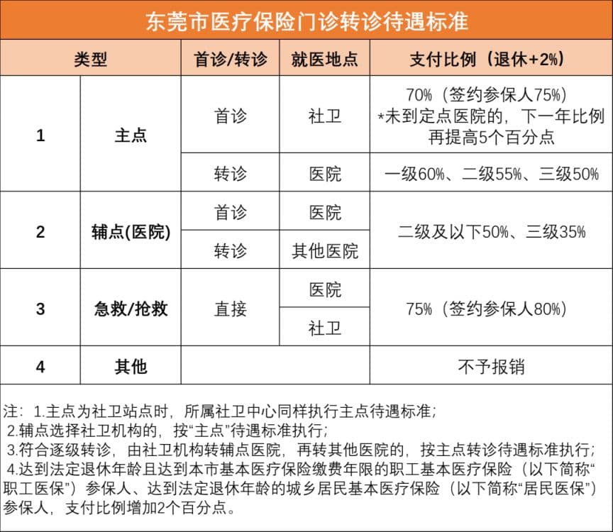 东莞医疗保险报销指南
