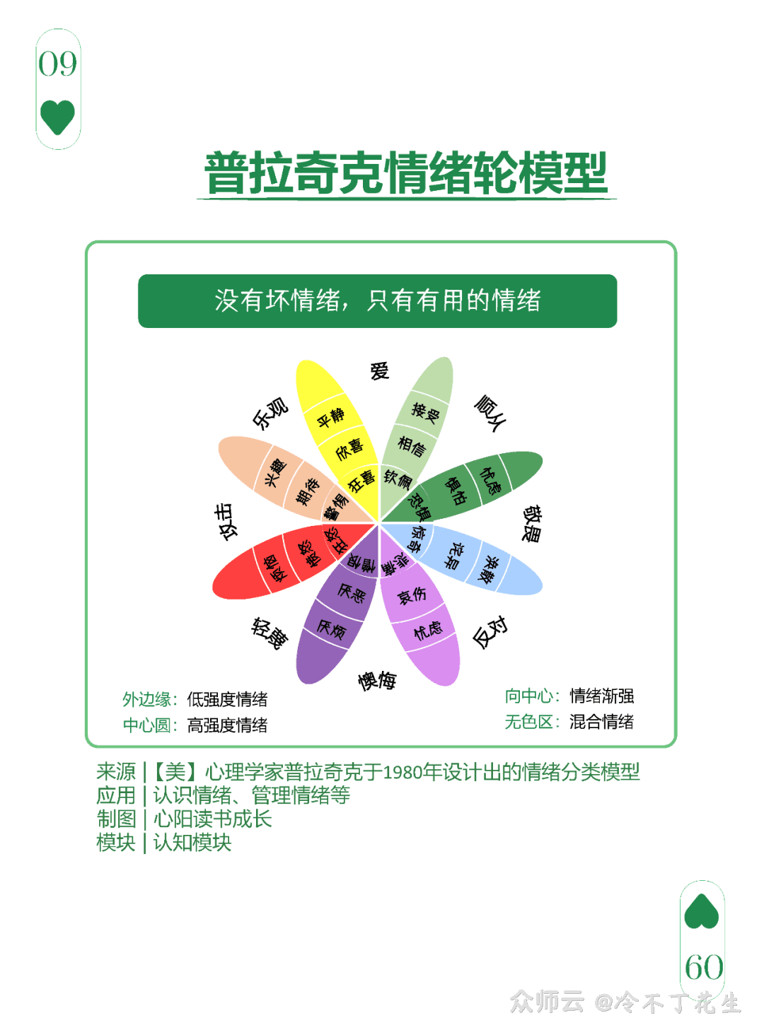 每一种情绪都有它的价值|普拉奇克情绪轮盘