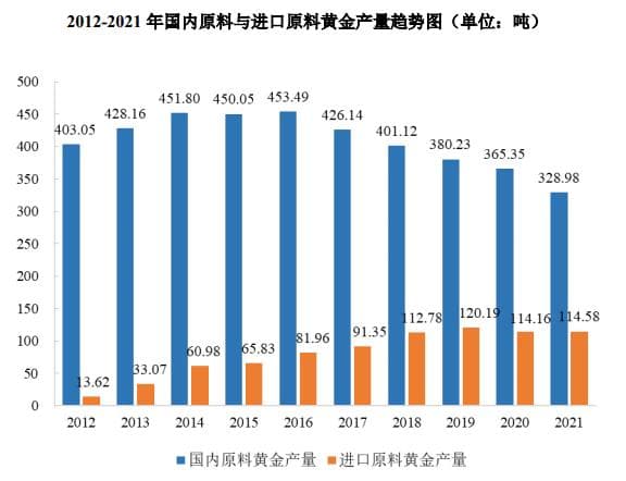 中国黄金行业发展现状与进入壁垒分析