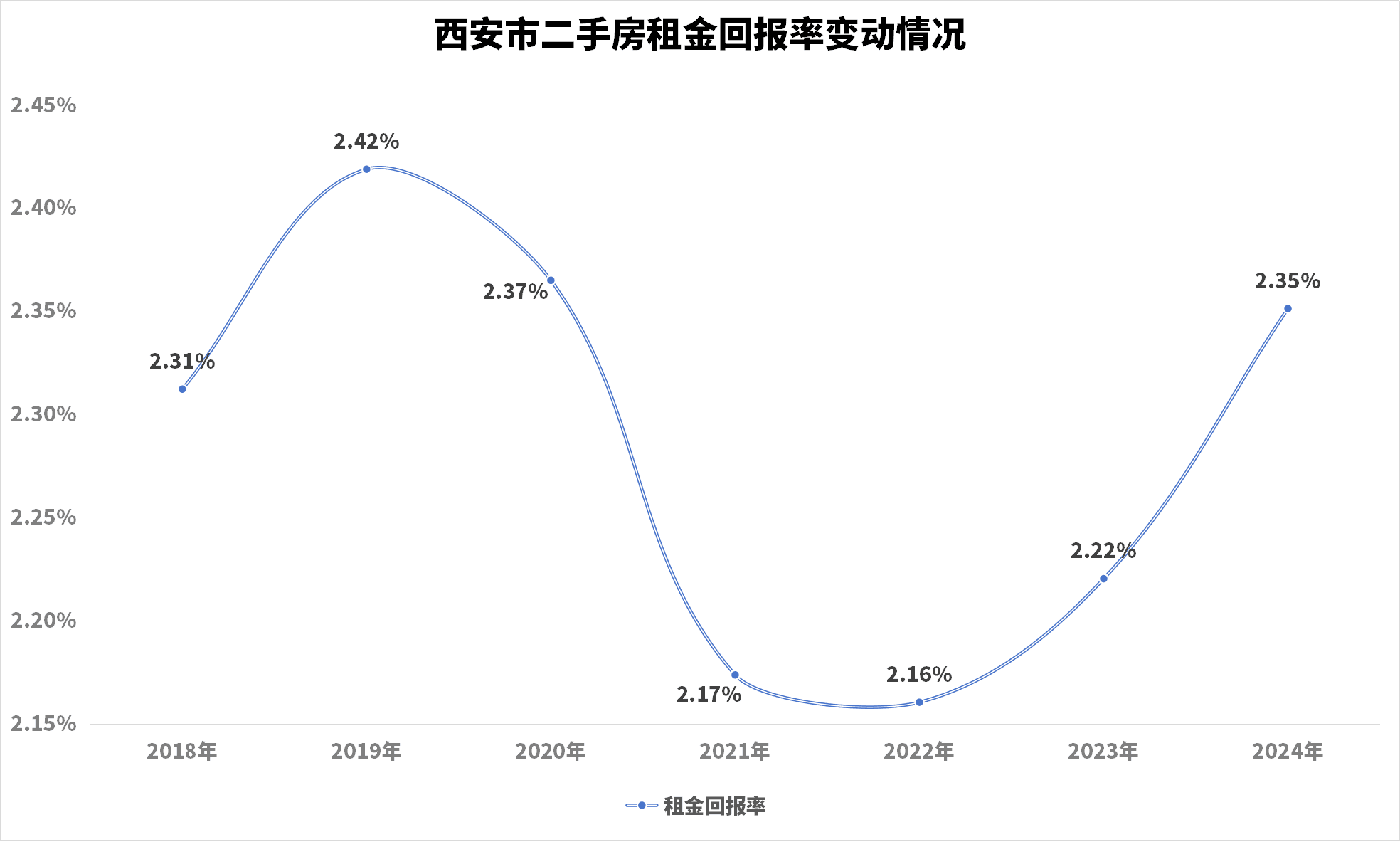 十年第一次：西安“房租”全面跑赢“存款利率”