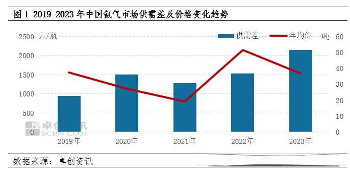 氦气：供需演变及价格趋势分析