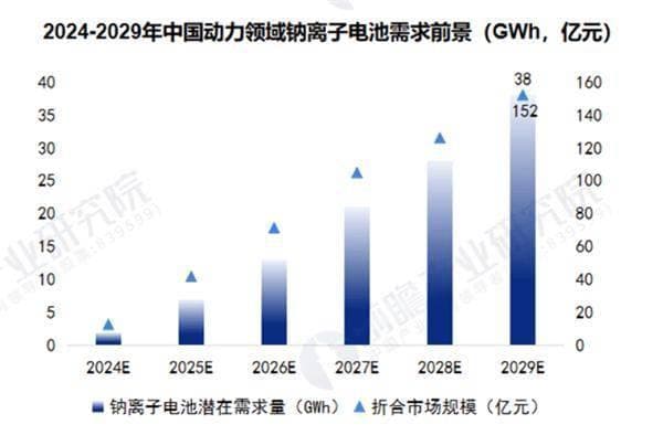 储能之外，钠离子电池还有哪些潜在应用场景？