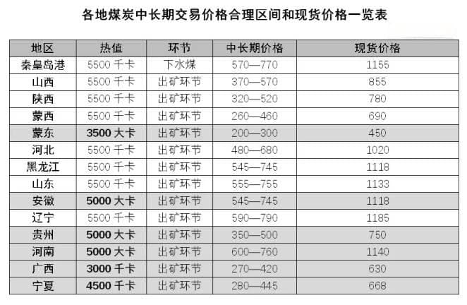 2025年电煤长协合同指导价来了！