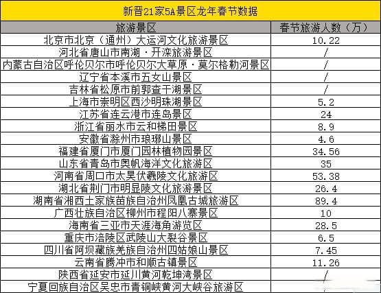 新晋5A景区春节迎客355万，文旅融合展现新活力
