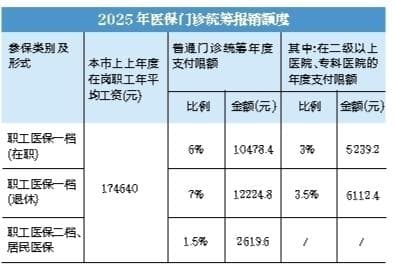 深圳医保门诊报销额度上调，最高可达12224.8元