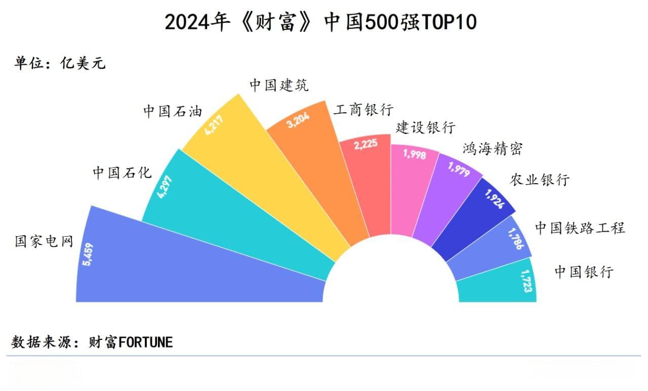 《财富》中国500强榜单揭晓：北京近百家企业上榜，金属制品企业占比最高